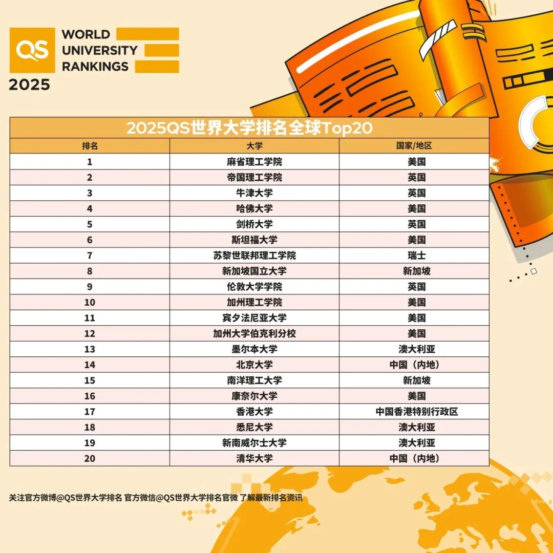 QS世界大学排名Top 20.webp.jpg