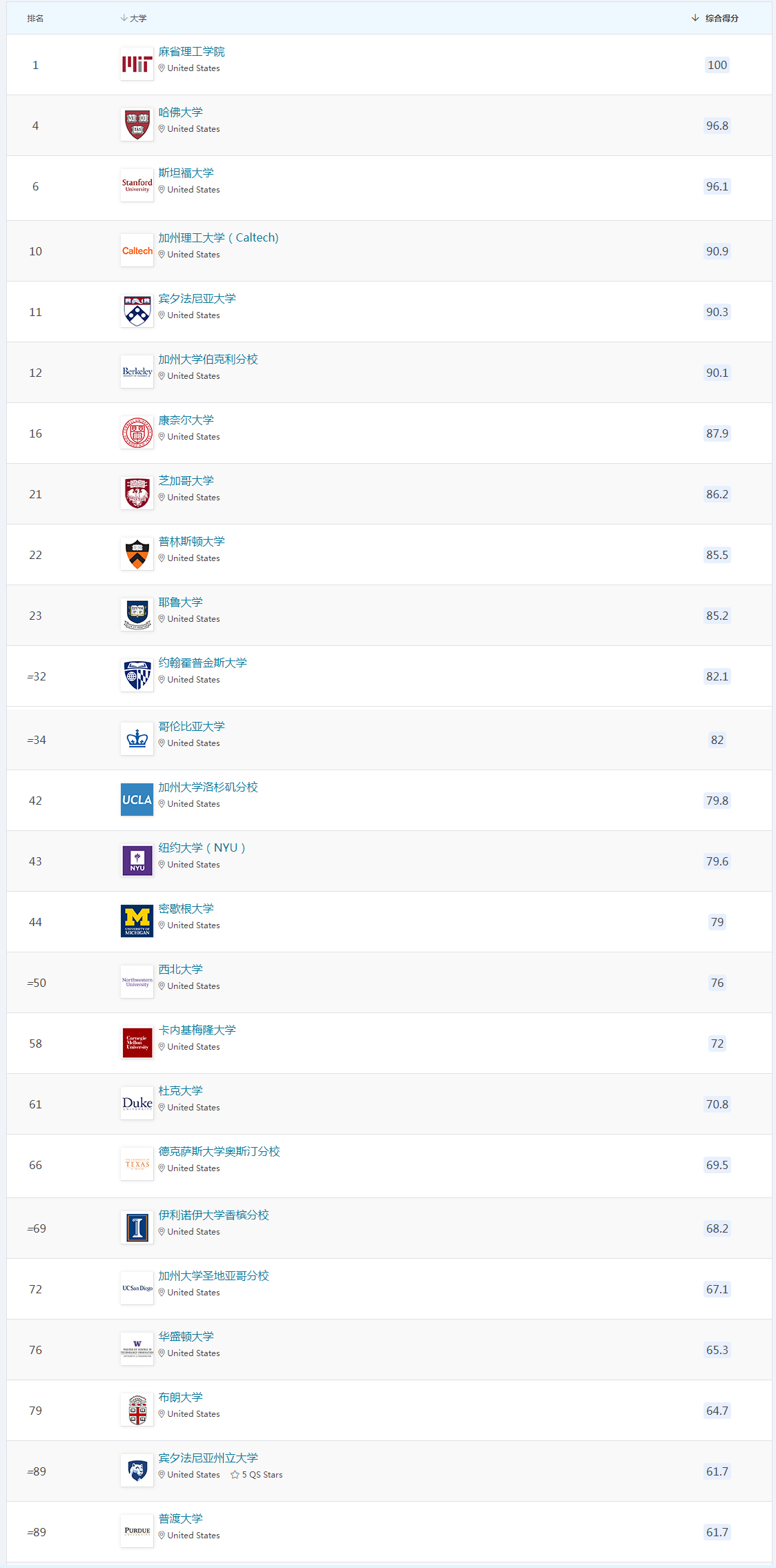 美国进入前100的学校.jpg