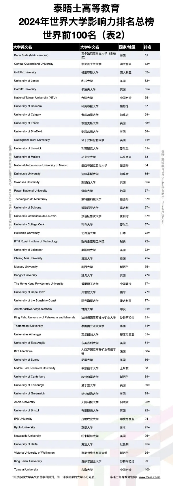 世界大学影响力排名TOP100-2.webp.jpg