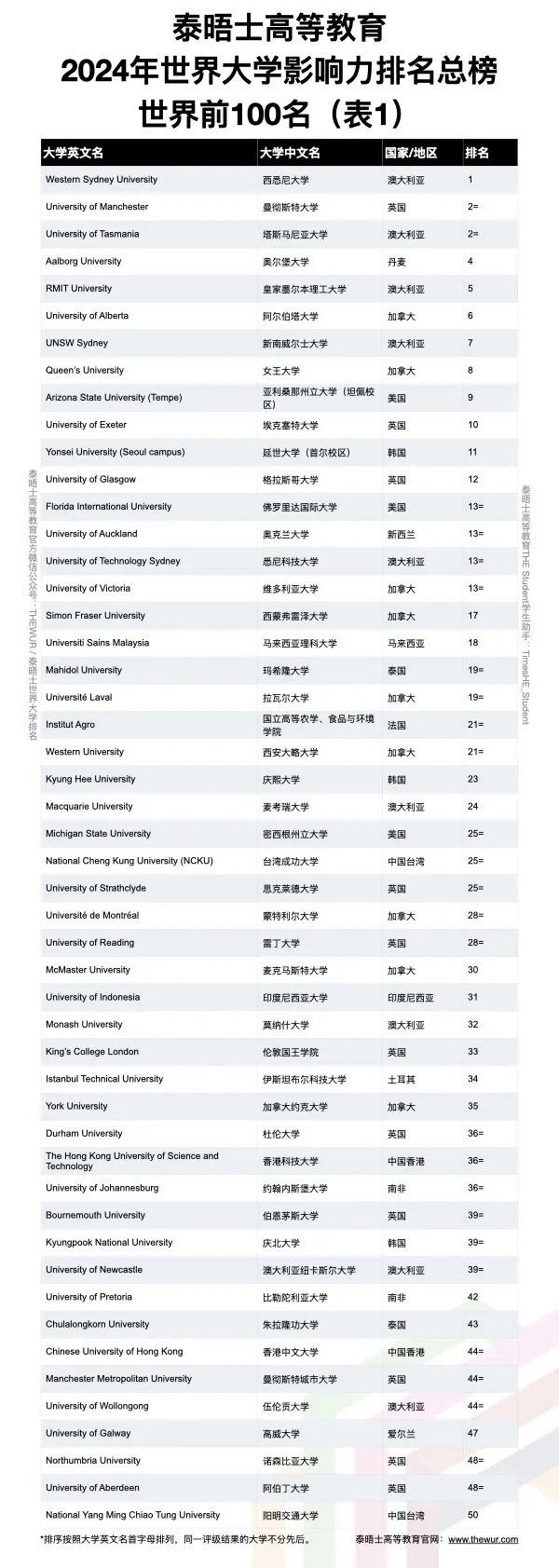 世界大学影响力排名TOP100-1.webp.jpg