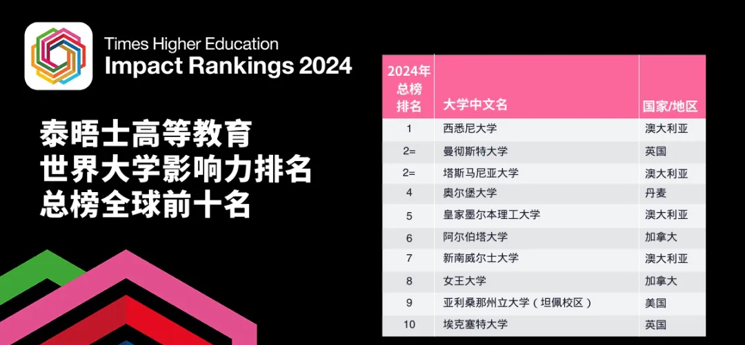 2024泰晤士世界大学影响力排名前十、.jpg