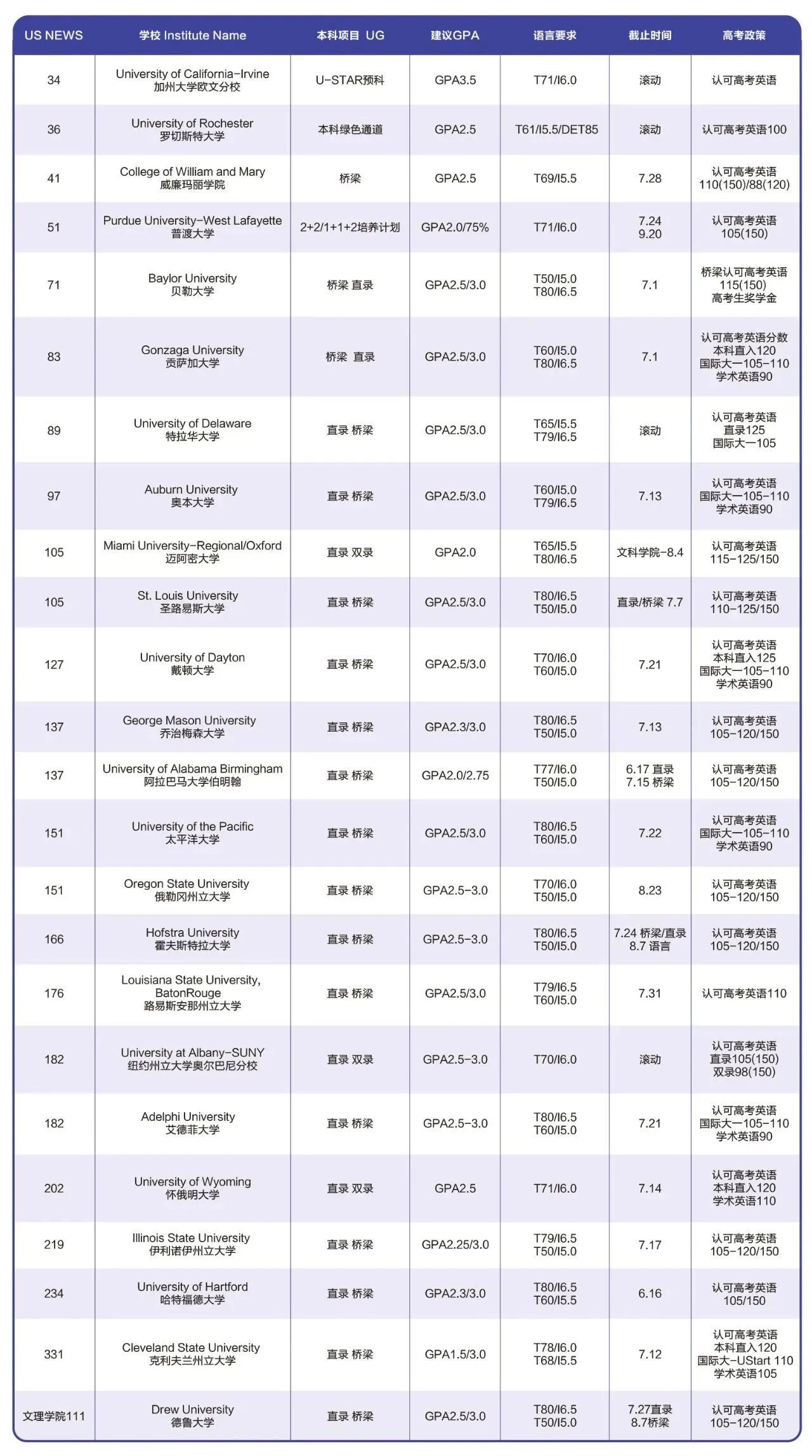 可用高考英语成绩替代托福的美国院校.jpg