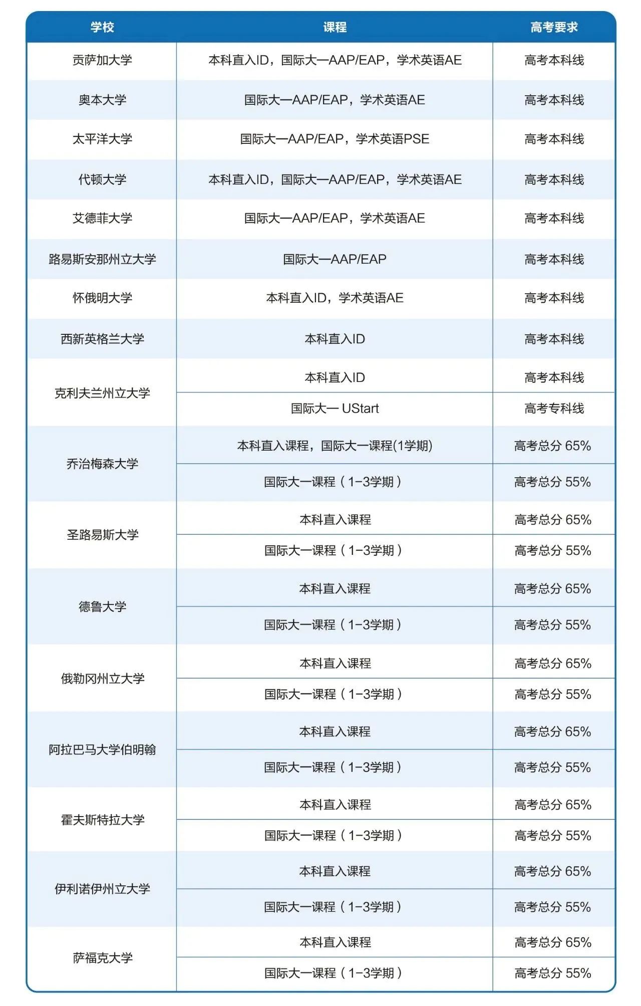 接受中国高考成绩的美国院校.jpg