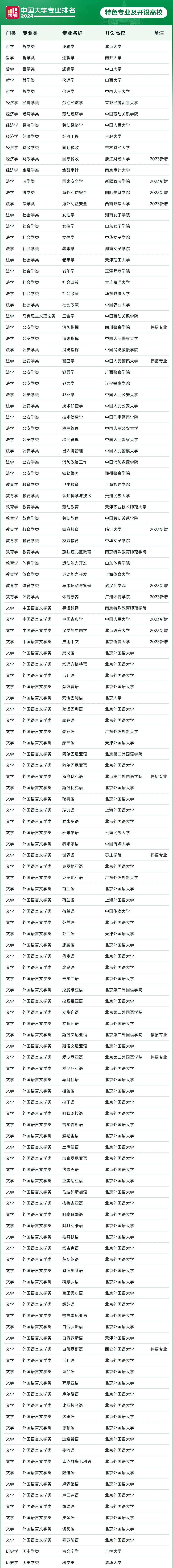 183个特色专业的开设高校名单-1.jpg