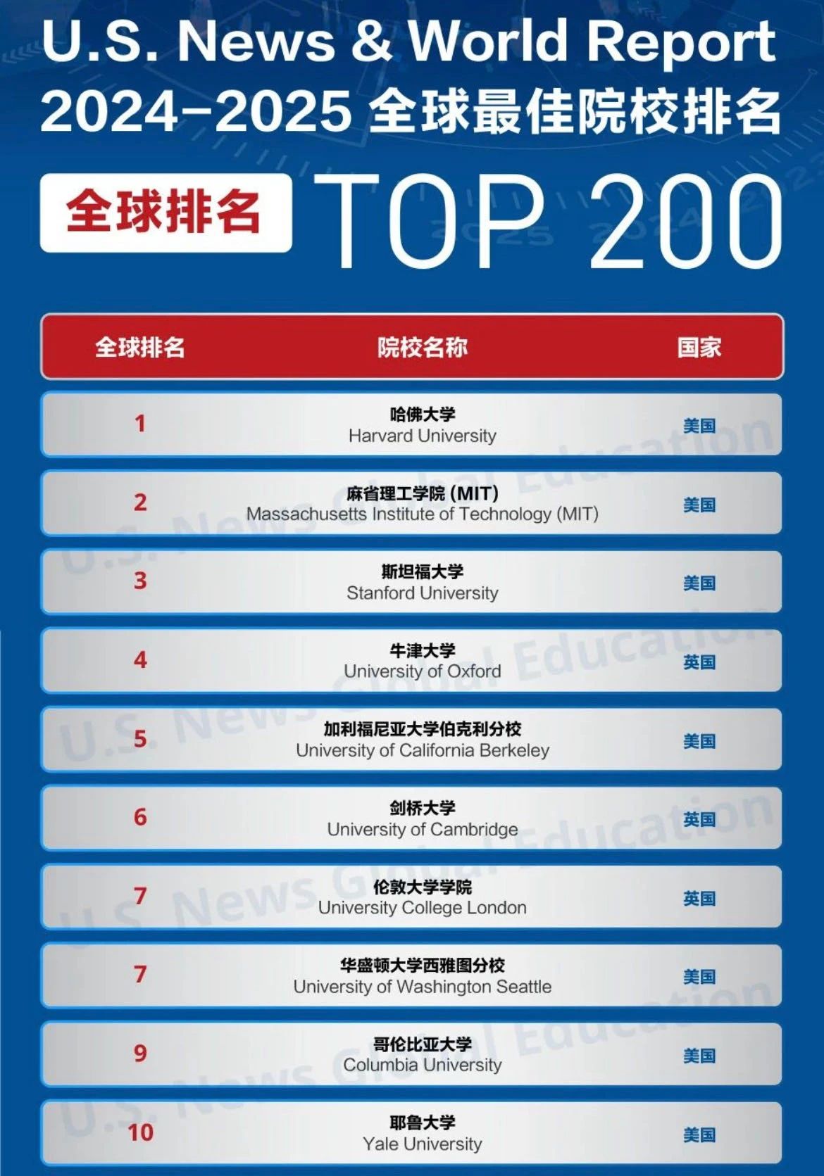 2025U.S. News全球最佳院校排名Top 10.jpg