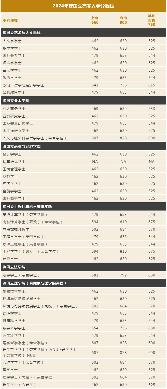 2024年澳国立高考入学分数线.jpg