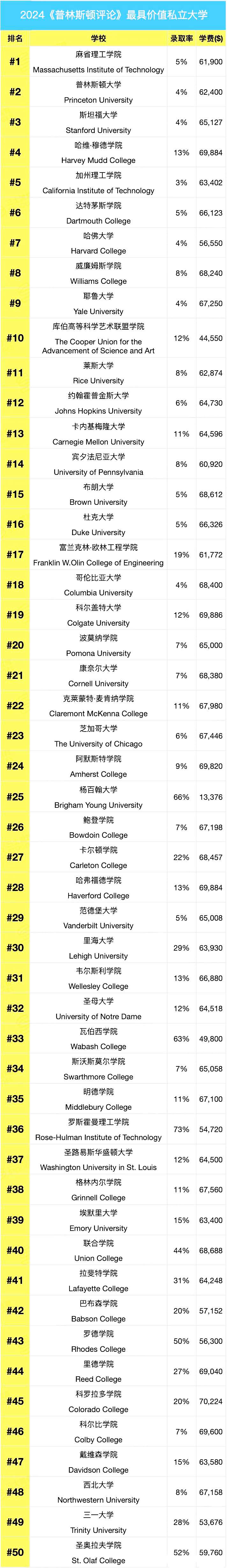 2024《普林斯顿评论》最具价值大学排名-私立大学.jpg