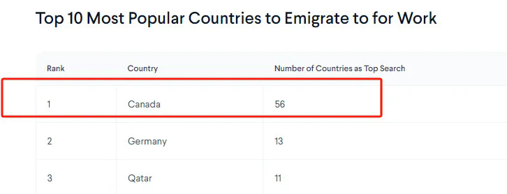 加拿大不仅荣登榜首，还断崖式领先了位于第二名的德国.webp.JPG