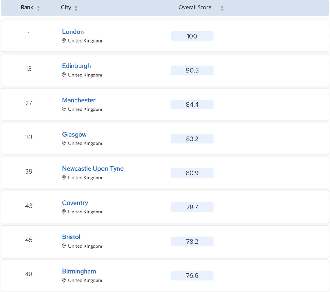 英国上榜城市TOP50.webp.JPG