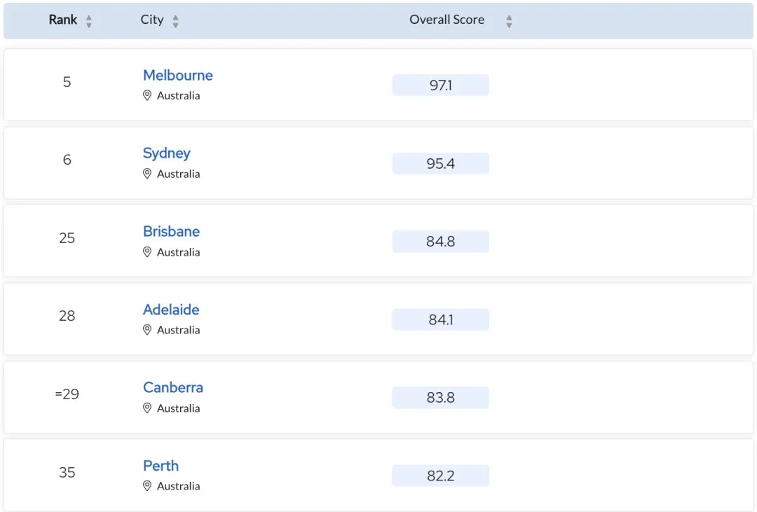 澳洲上榜城市TOP50.webp.JPG