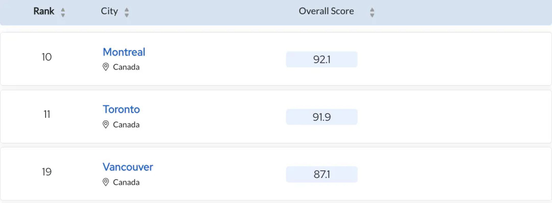 加拿大上榜城市TOP50.webp.JPG