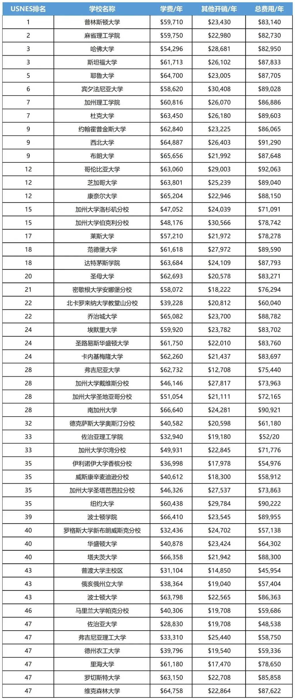 美本Top50综合性大学学费汇总.jpg