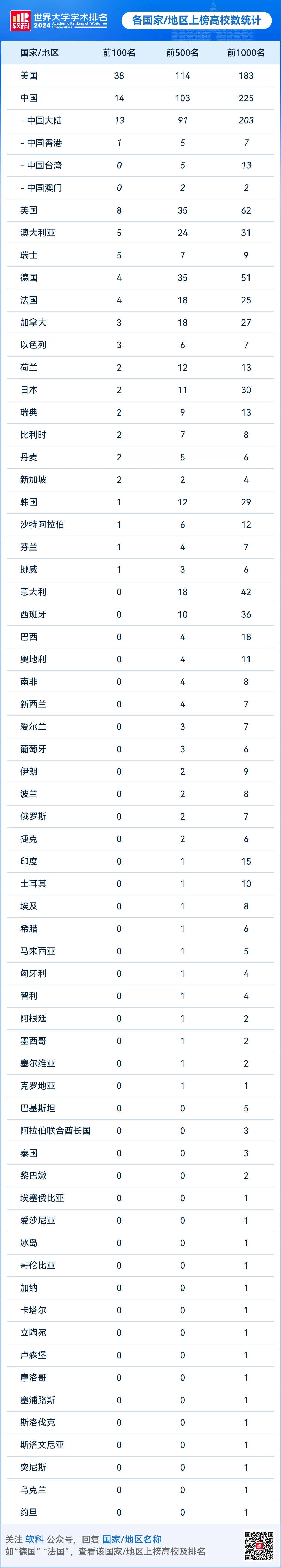 各国家地区上榜高校数统计.JPG