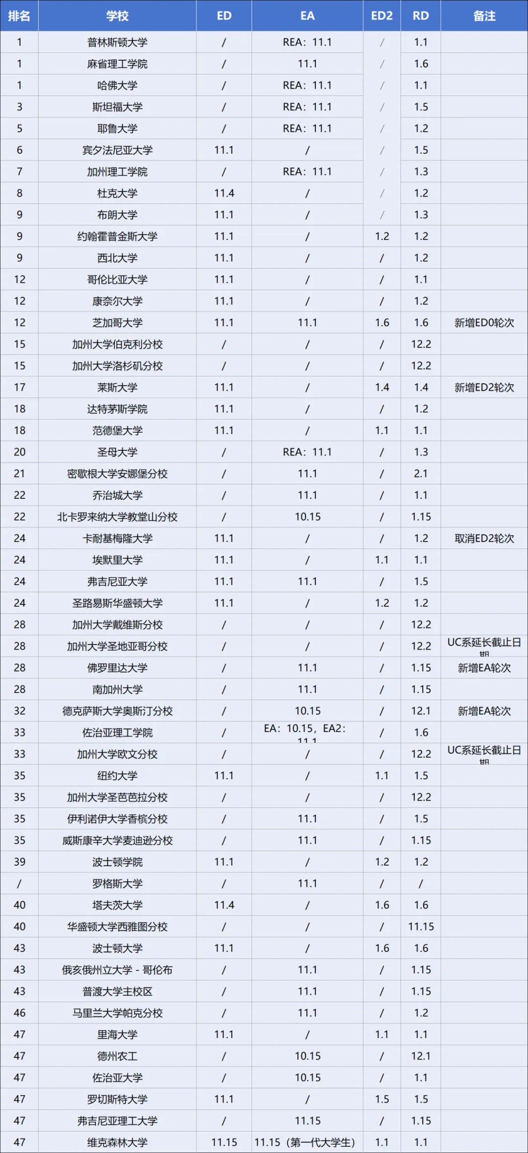 美国Top50综合性大学申请截止日期.jpg