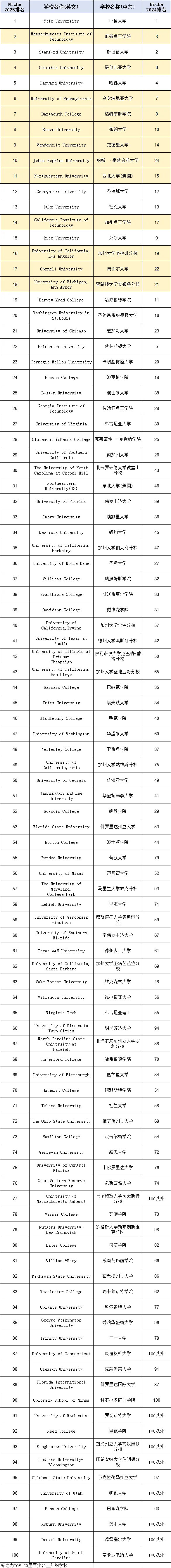 TOP 100院校排名.jpg