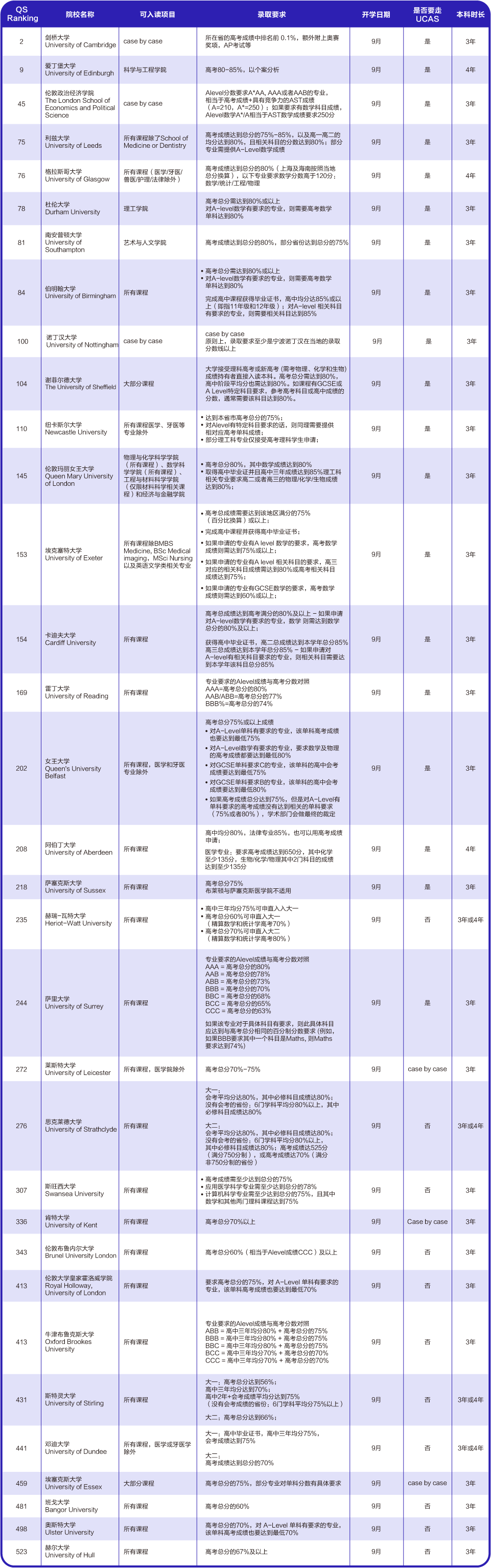 英国大学高考成绩要求.jpg