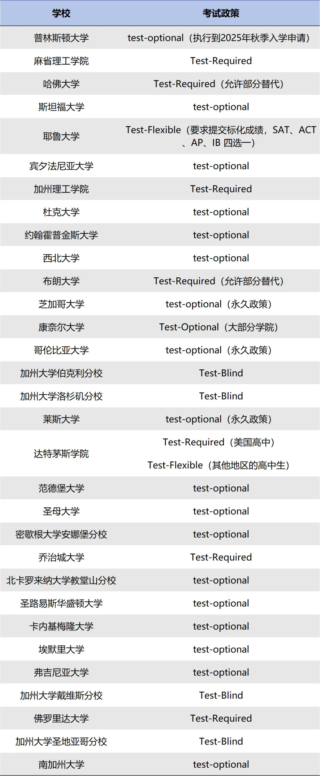 2024-2025申请季全美top30院校标化政策.webp.JPG