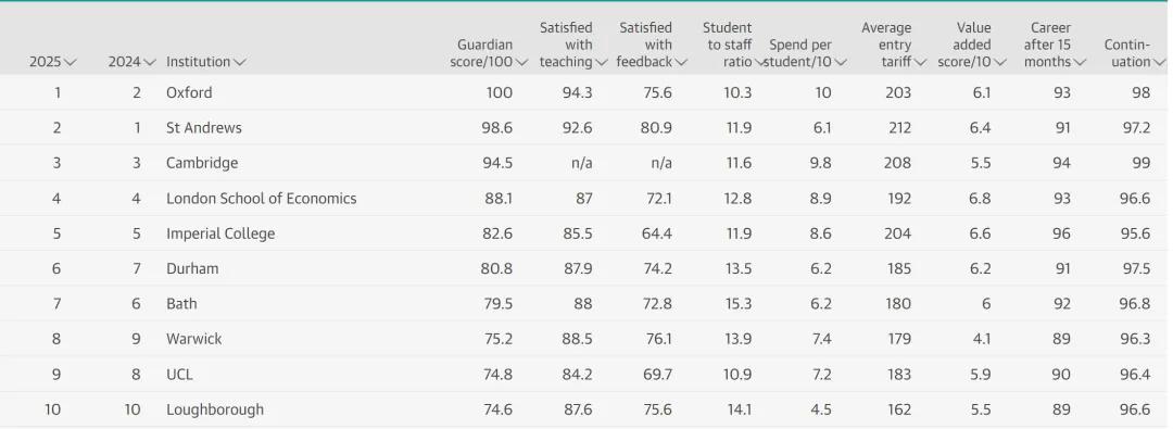 2025卫报英国大学排名Top10.jpg