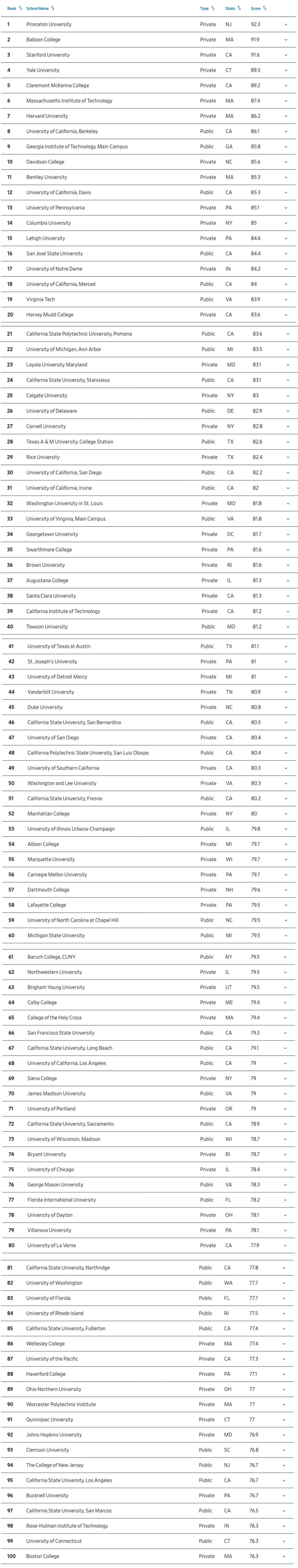 全美TOP100大学排名.webp.JPG