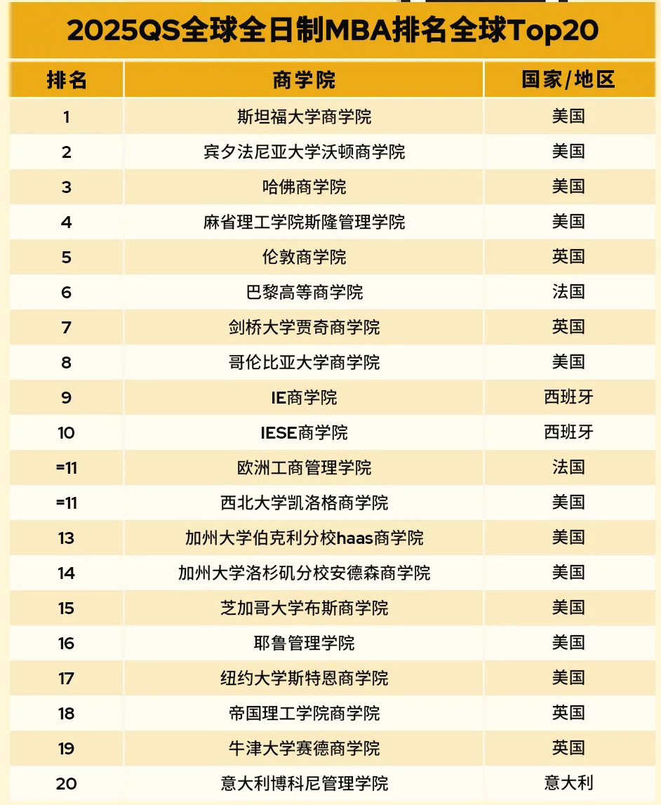 2025-QS全球全日制MBA&商科硕士排名TOP20.jpg