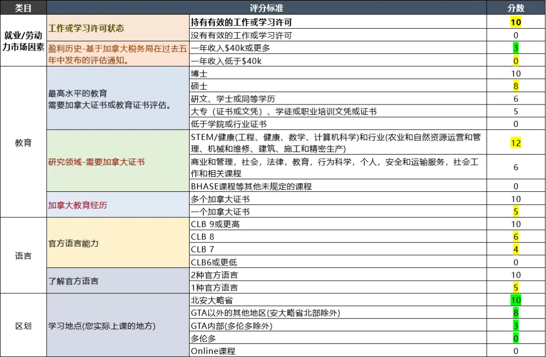 安省提名硕博通道打分因素.webp (1).JPG