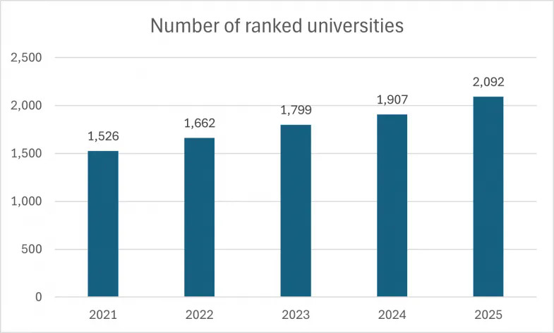 今年，参与2025年世界大学排名的高校数量再创纪录.webp.JPG