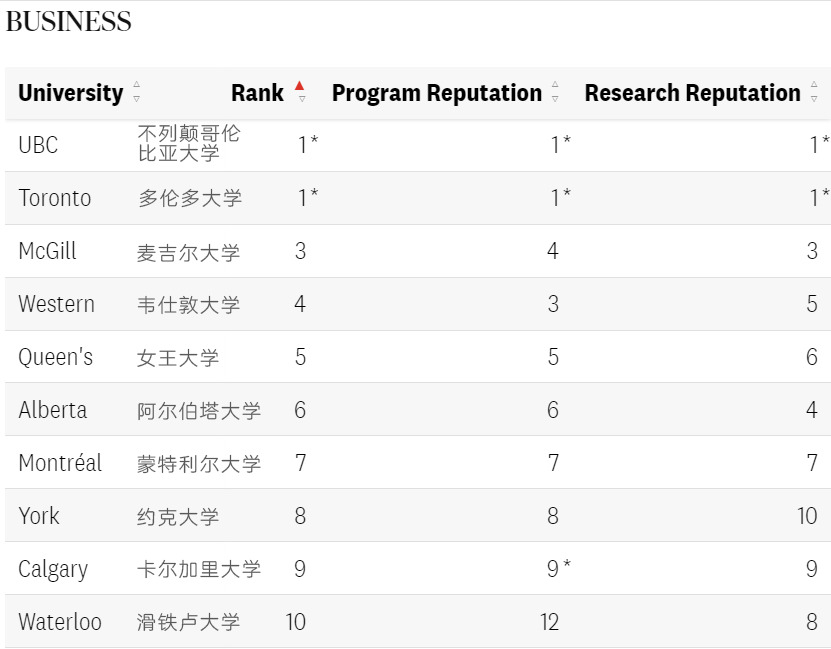 商科专业排名Top10.JPG