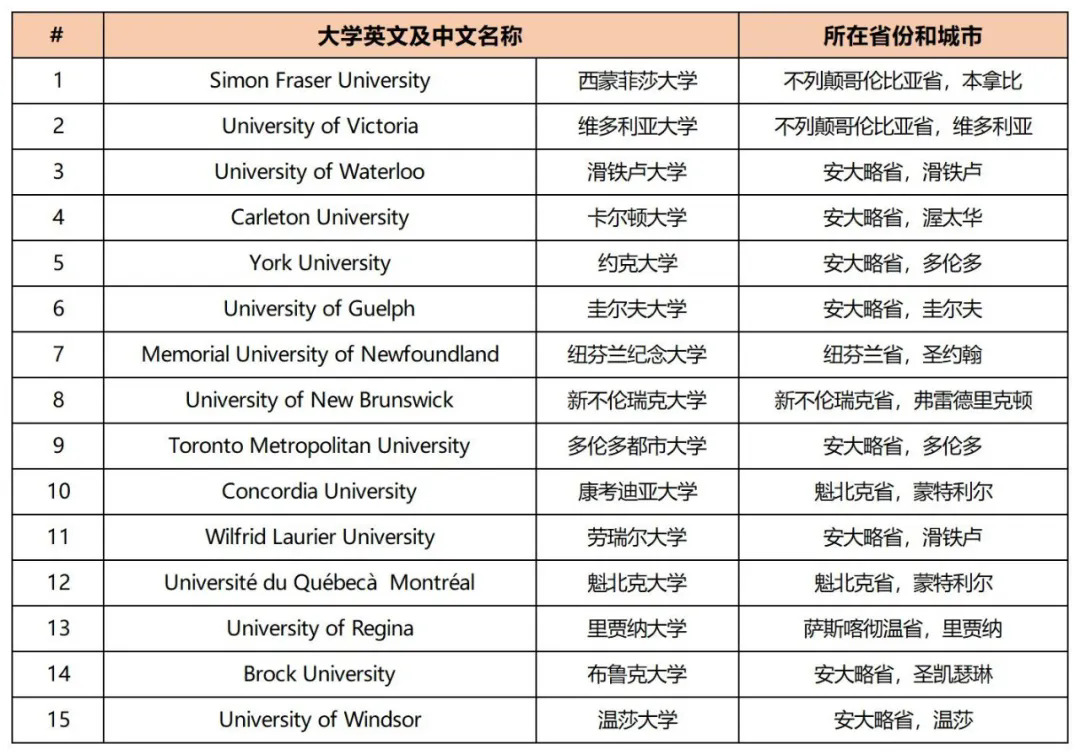 2025加拿大综合类大学排名.webp.JPG