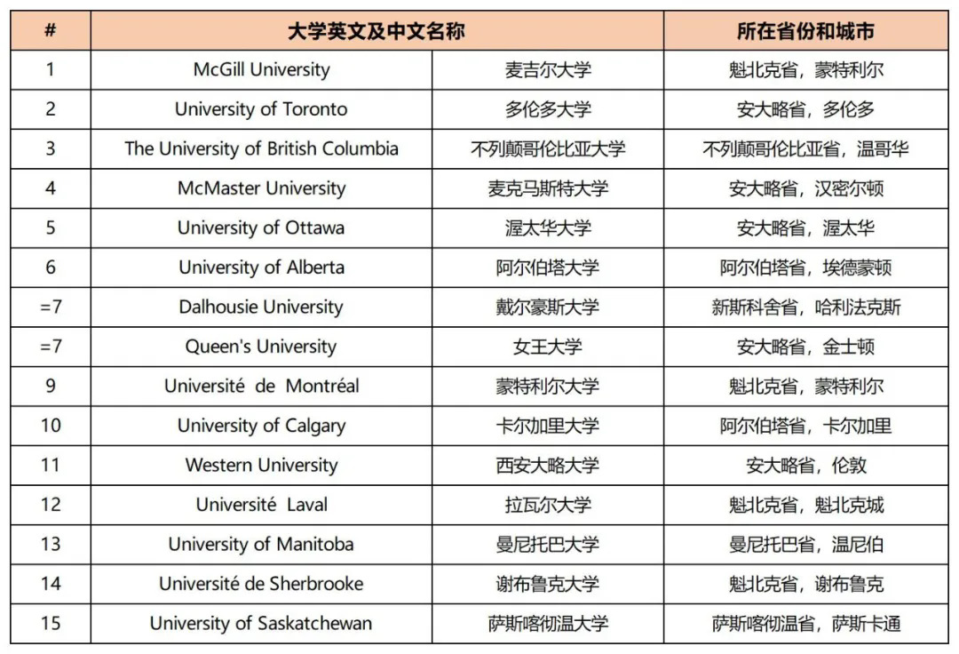 2025加拿大医博类大学排名.webp.JPG