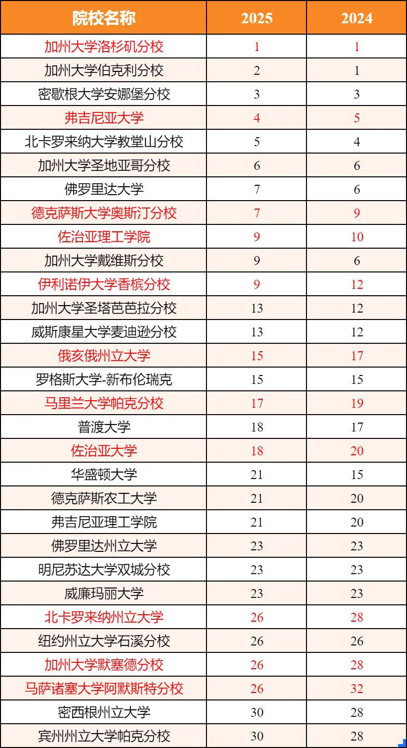 25 U.S.News全美最佳公立大学Top30.jpg