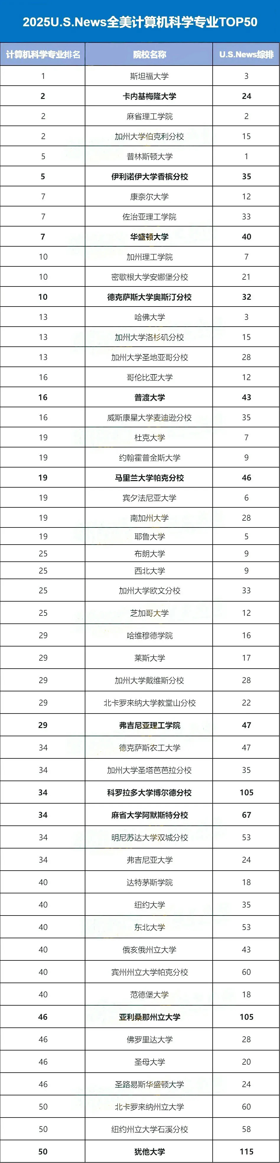 2025全美最佳本科计算机科学排名TOP50.webp.JPG