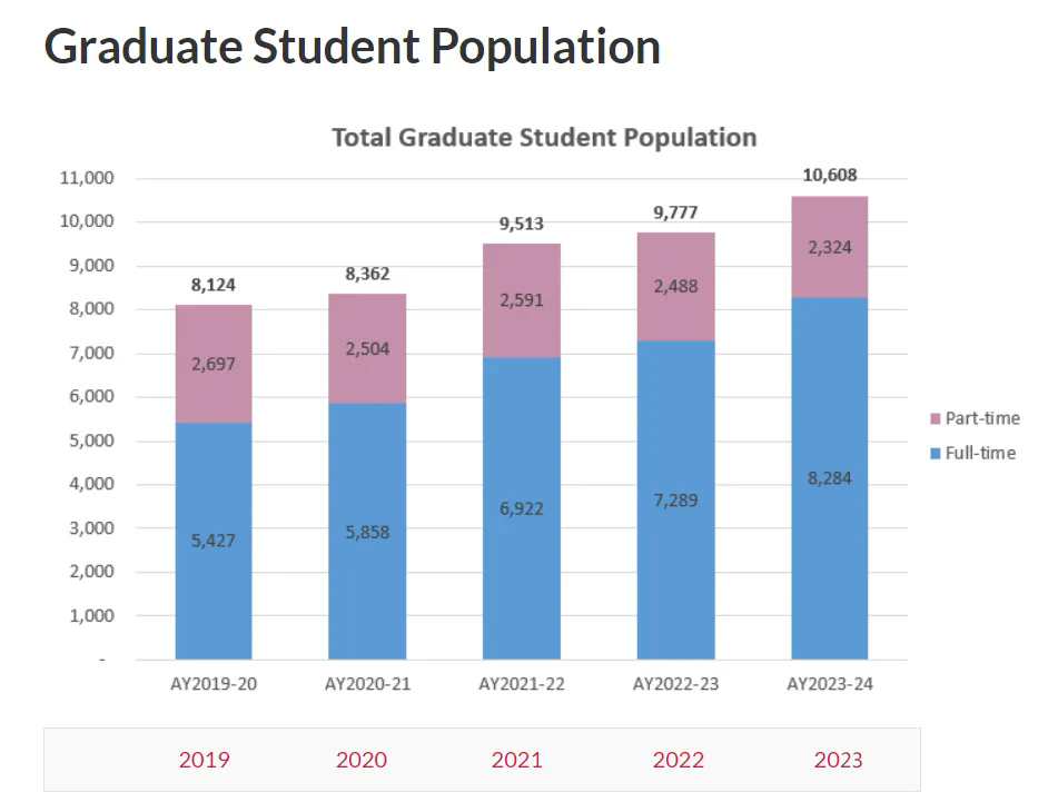 NTU的研究生入学人数已从9777人增加至10608人，实际增长率达到了8.5%.jpg