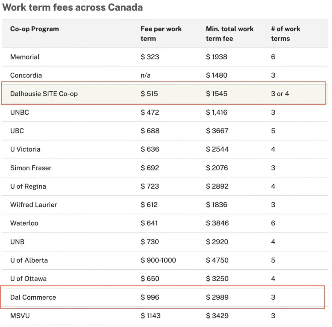 Co-op项目费用全加拿大最低.webp.JPG