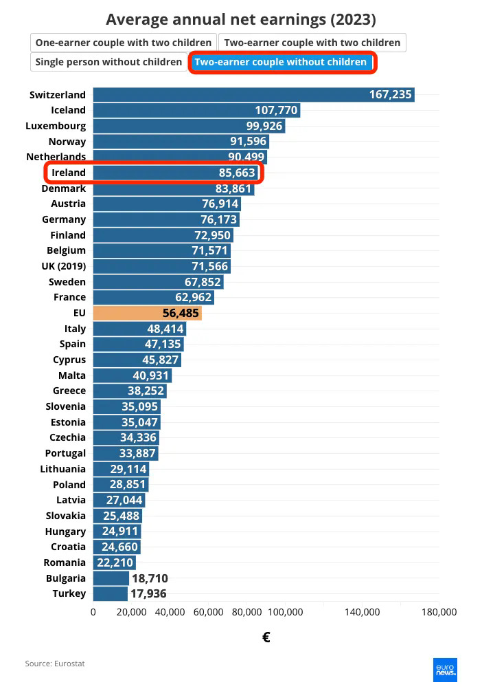 夫妻2人有收入，没有孩子：85,663欧元，位列第6.webp.JPG
