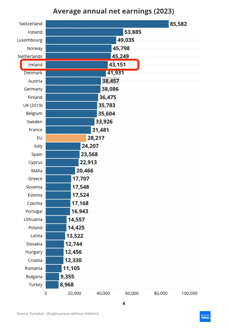 平均年净收入排名-爱尔兰以43,151欧元位列第6位.webp.JPG