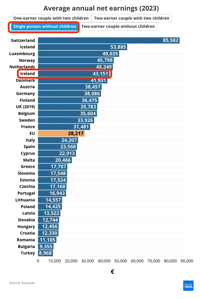单身没有孩子：43,151欧元，位列第6.webp.JPG