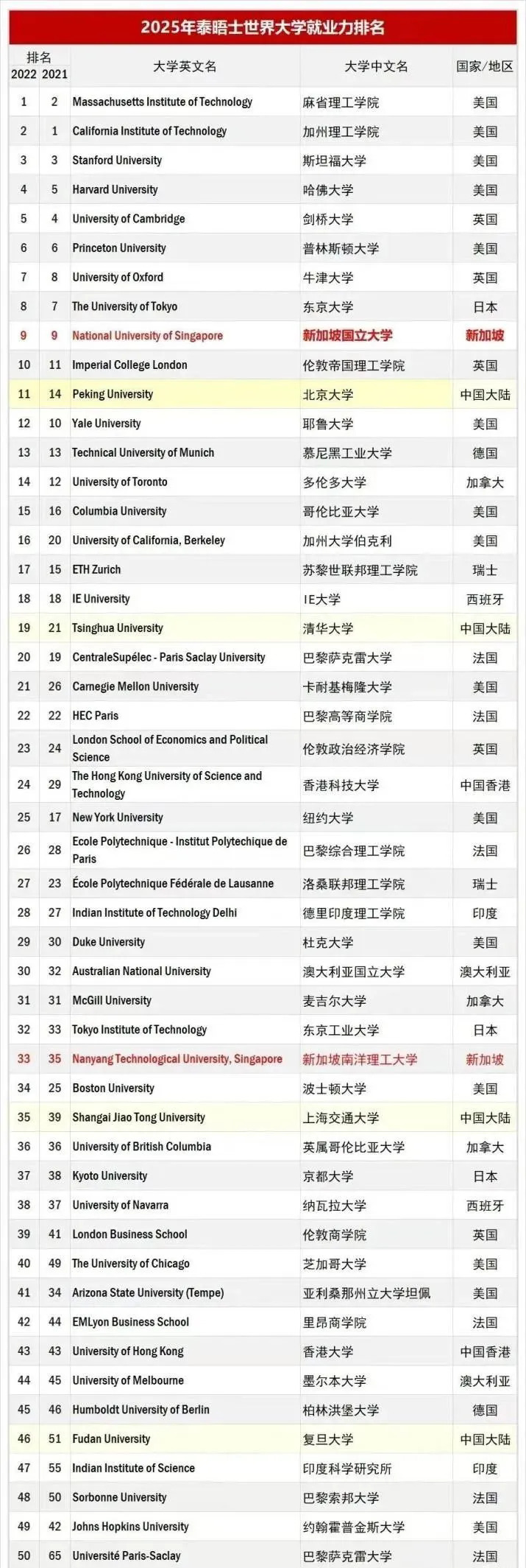 2025全球大学就业能力排名Top100.webp.JPG