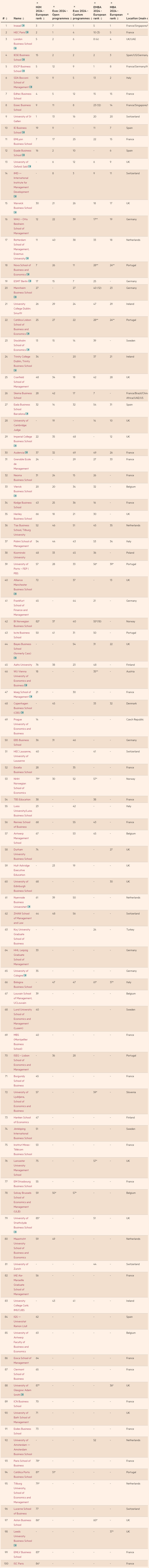 《金融时报》2024年度欧洲最佳商学院排名TOP100-兆龙.jpg