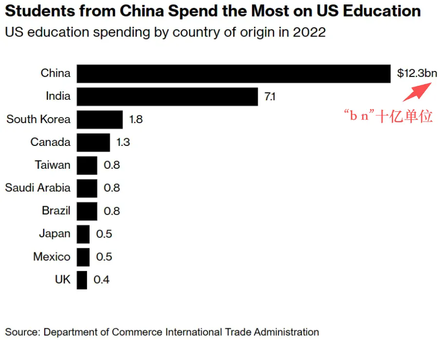 美国主要留学生源国的支出状况.jpg