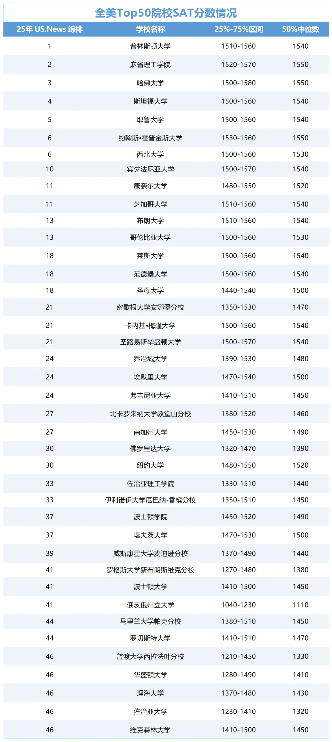 TOP50录取SAT分数统计.jpg