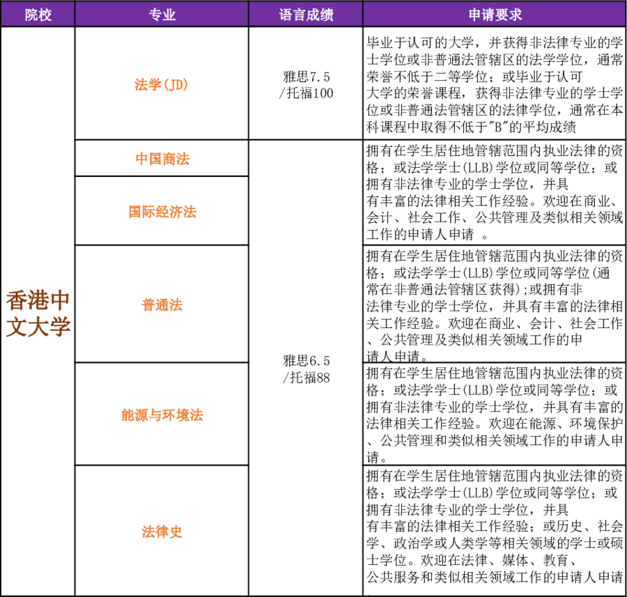 香港中文大学法学专业相关硕士申请要求.jpg