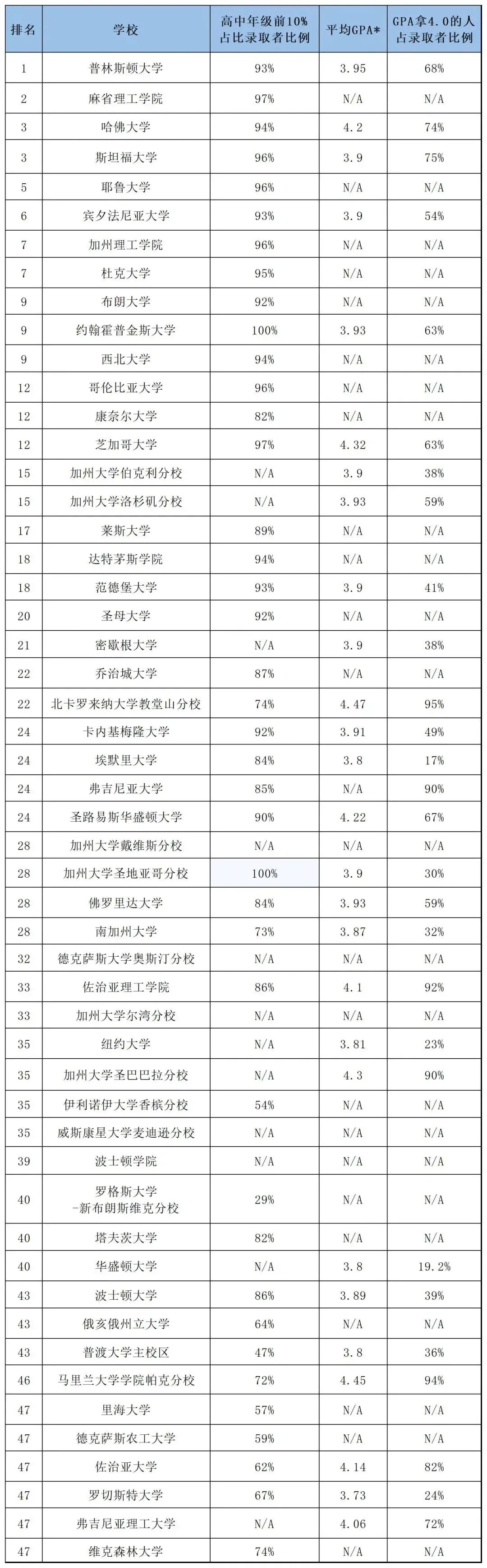 美本TOP 50 所需GPA数据统计.jpg