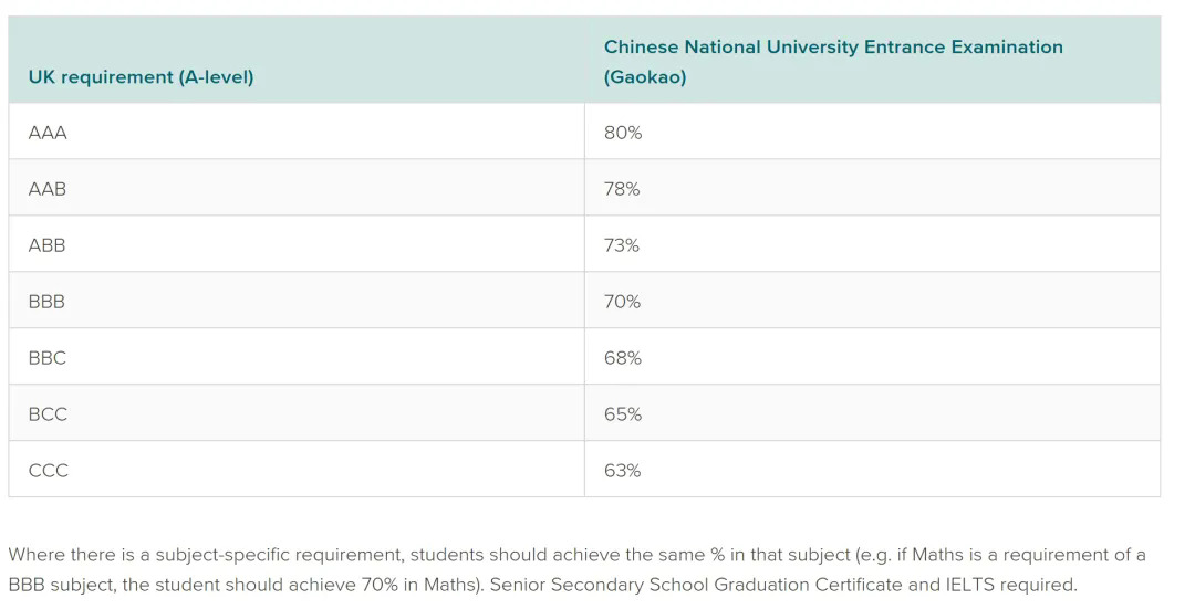 萨里大学接受高考成绩申请直入大一，分数要求如下.webp.JPG