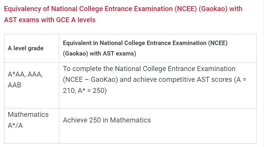 LSE接受中国学生用高考+AST申请，分数要求如下.webp.JPG