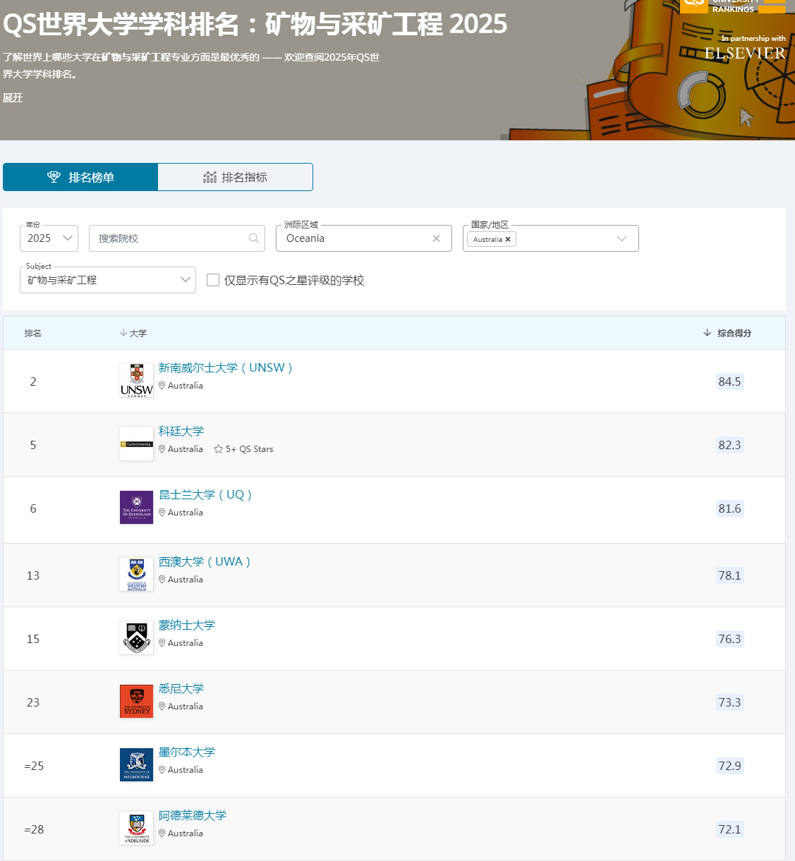 澳洲大学QS世界大学学科排名：矿物与采矿工程-2025.jpg