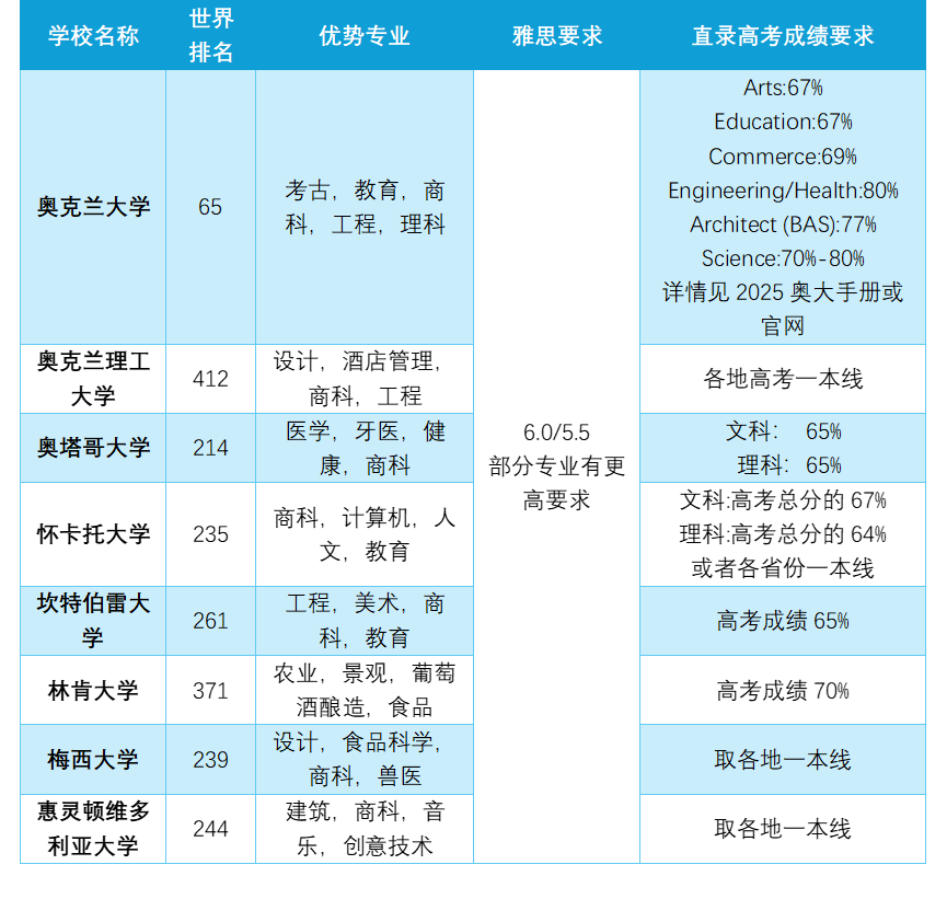 通过高考成绩申请新西兰八大的要求概览.jpg