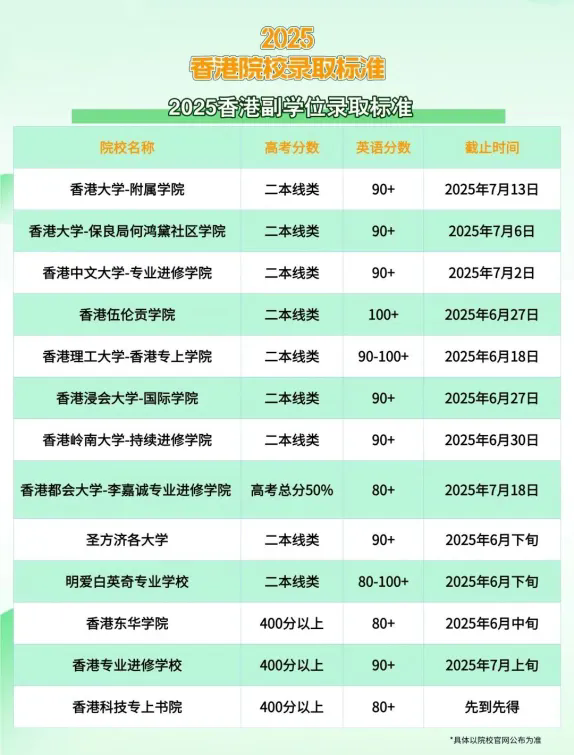 香港各院校副学士入学要求.jpg