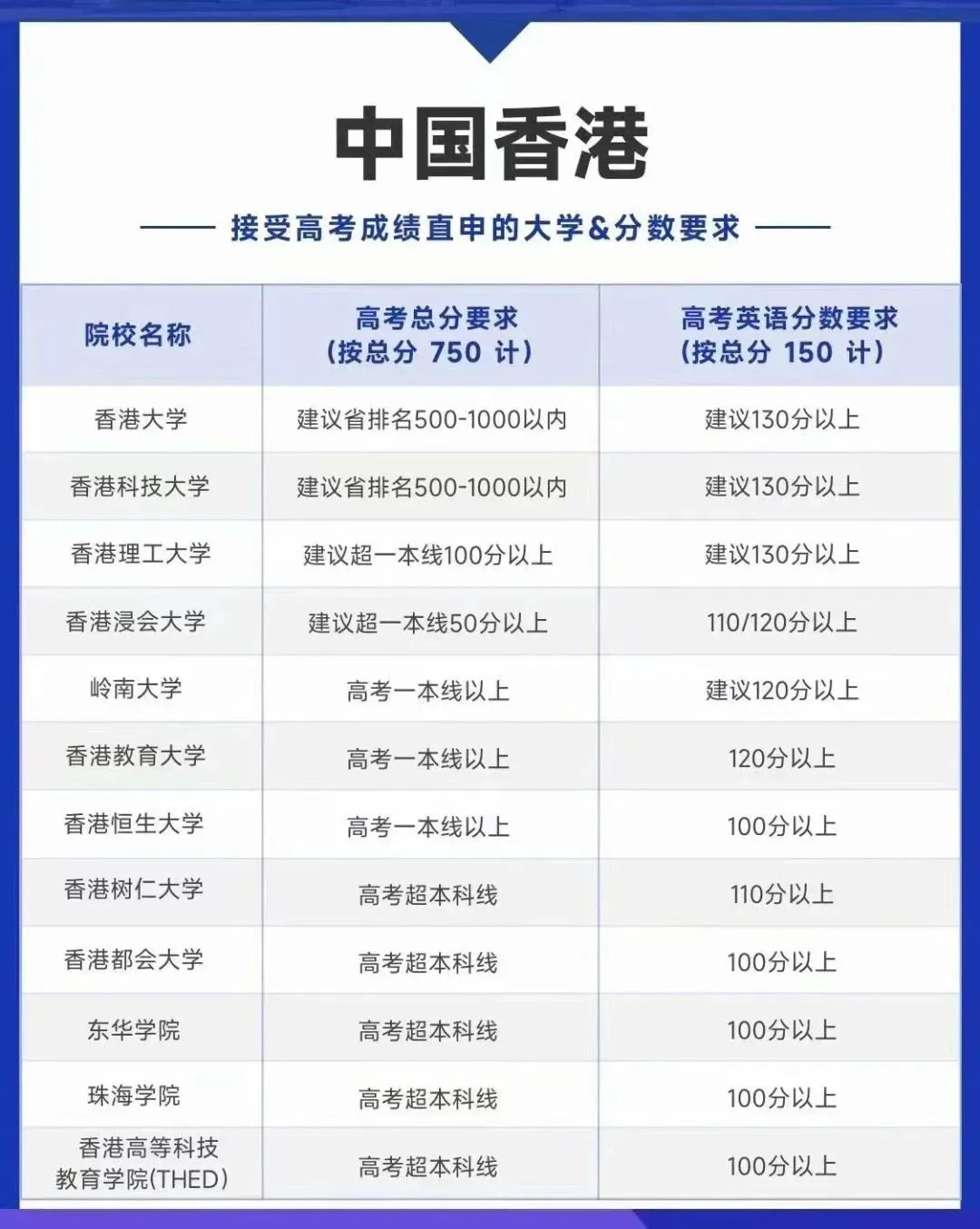中国香港高校高考分数要求.jpg