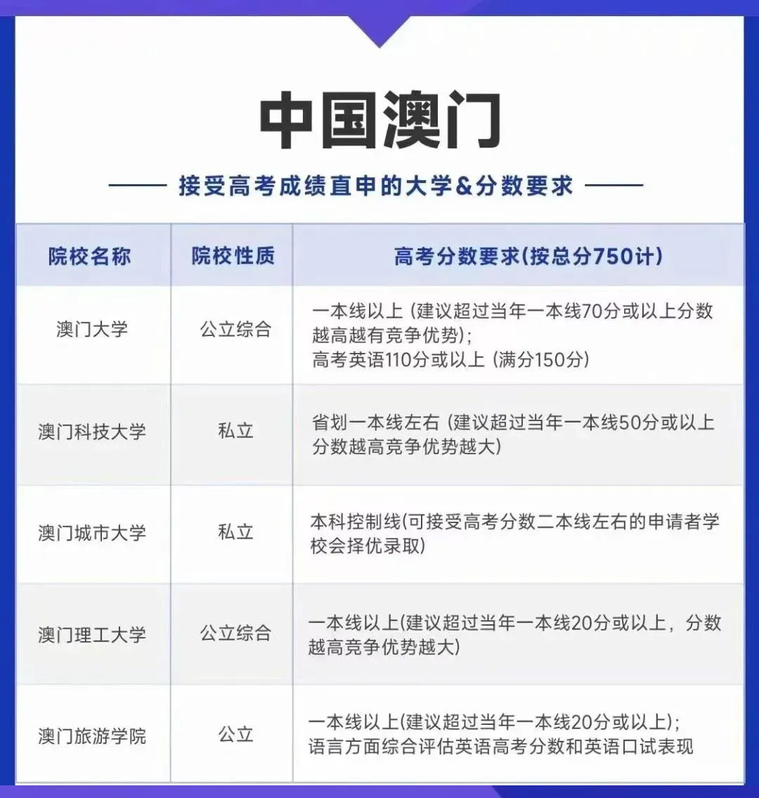 中国澳门高校高考分数要求.jpg