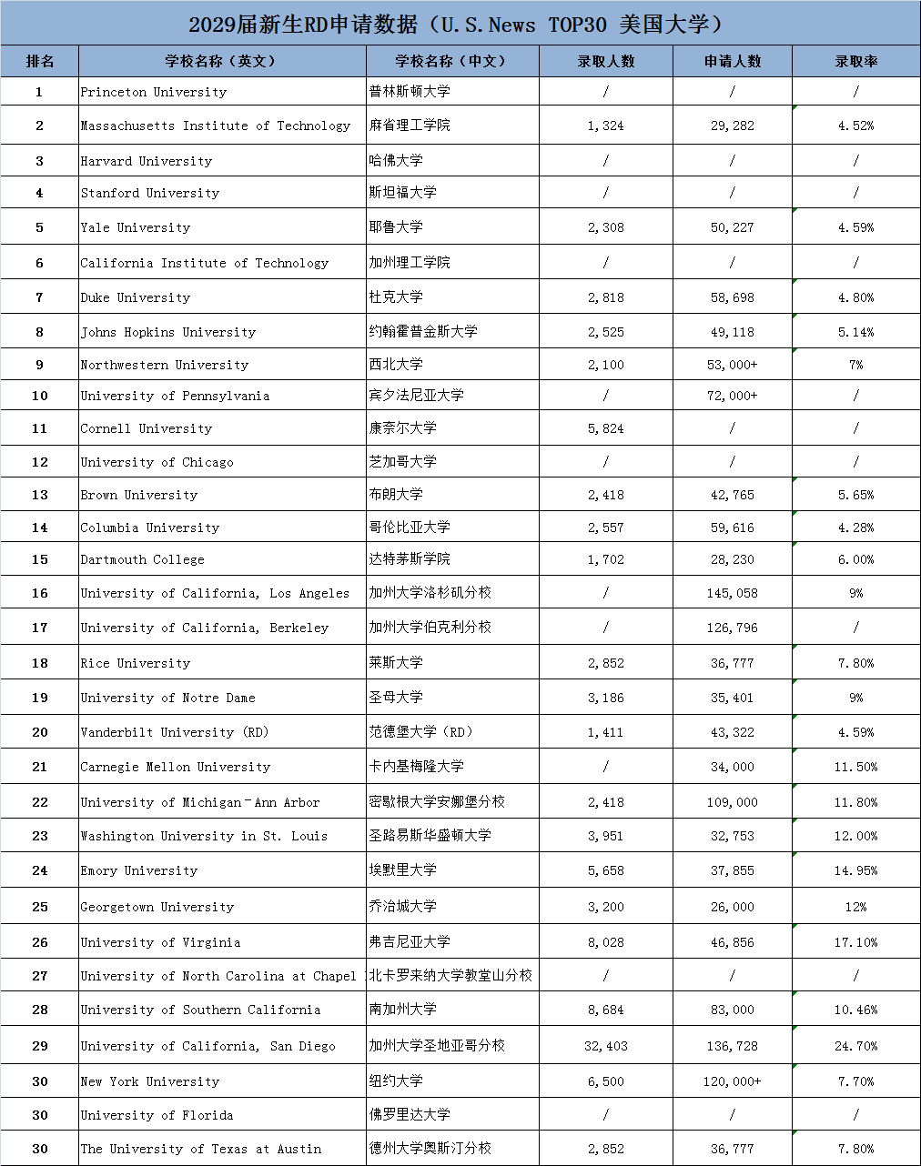 最新美国TOP30大学录取率情况.jpg
